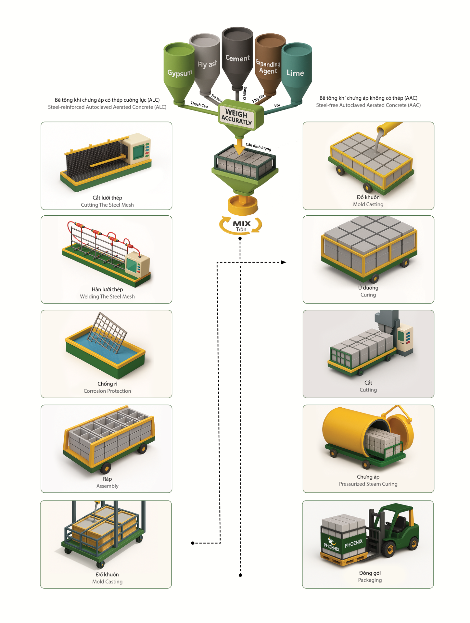 Quy trình sản xuất gạch bê tông khí chưng áp AAC